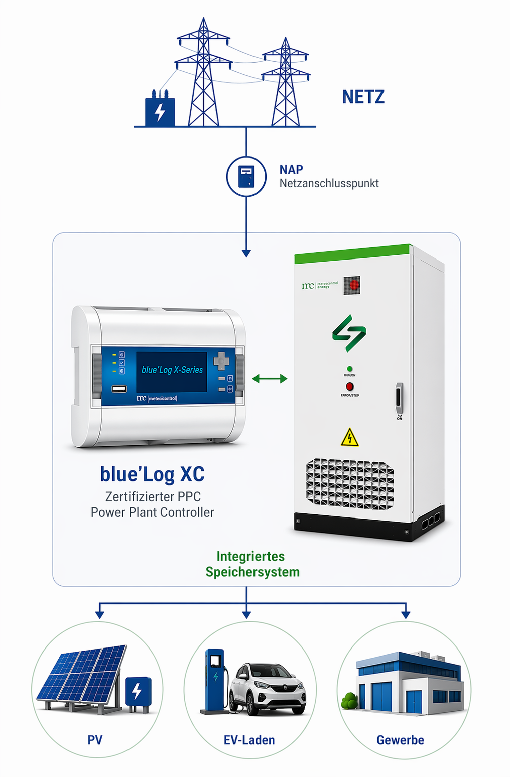 Systemarchitektur: PV und Netz → blue'Log XC mit mcE.Pulse → mcE.Store → Verbraucher
